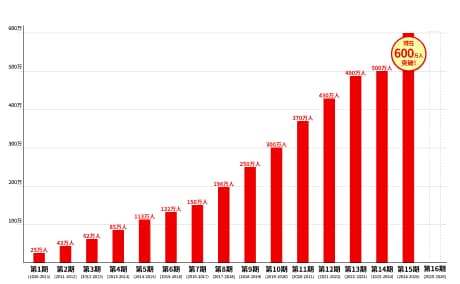 ご登録会員数600万人突破