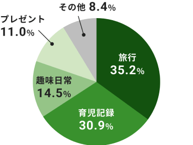 円グラフ内訳、旅行 35.2％、育児記録 30.9％、趣味日常 14.5％、プレゼント 11.0％、その他 8.4％